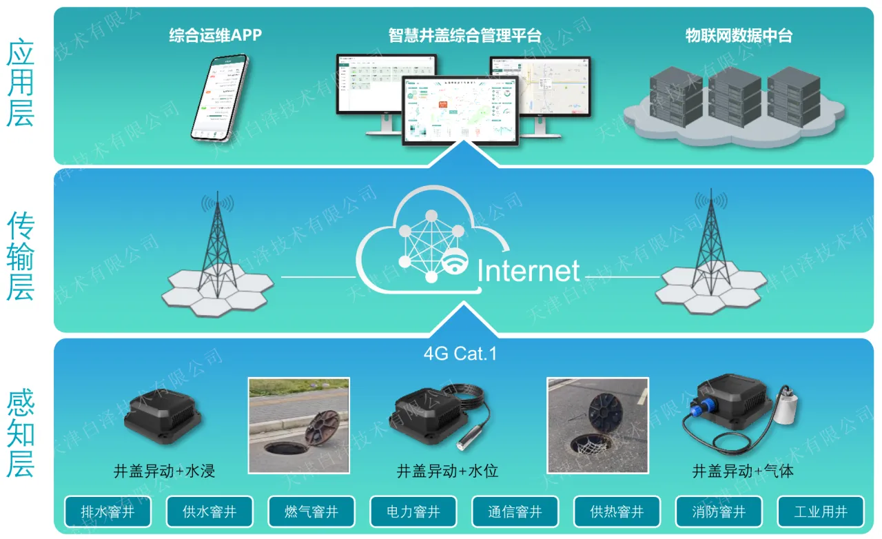 智慧井盖安全监测解决方案
